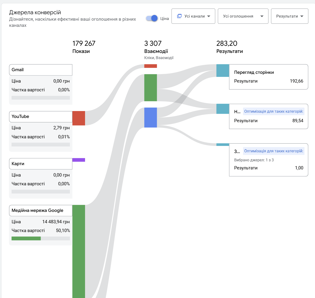 Performance Max channel performance report in Google Ads: budget split across Gmail, YouTube, Maps and the Display network