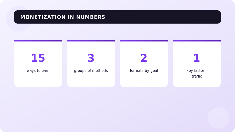 Ways to earn from a website in numbers: from ads to affiliates.