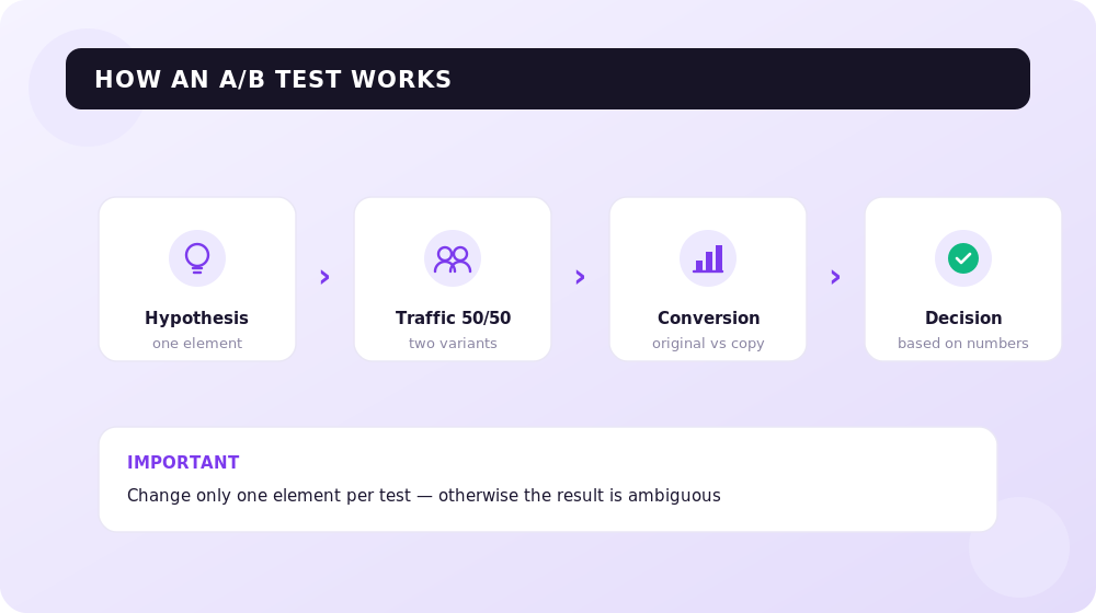 How an A/B test works: from hypothesis to a data-driven decision.