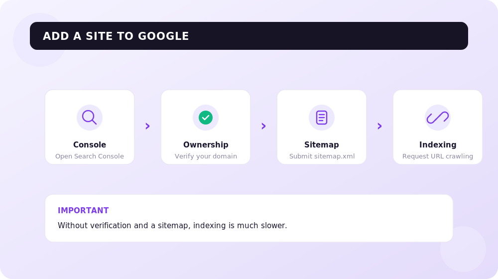 How to add a site to Google via Search Console in 4 steps.