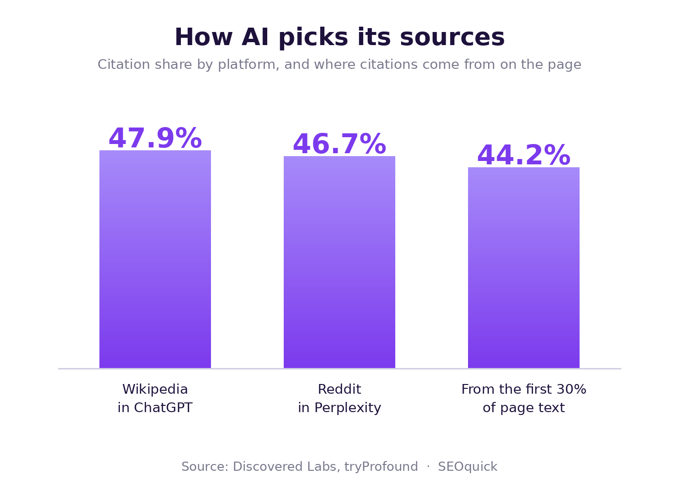 Source citation shares: Wikipedia in ChatGPT 47.9%, Reddit in Perplexity 46.7%, and 44.2% of citations from the first 30% of text