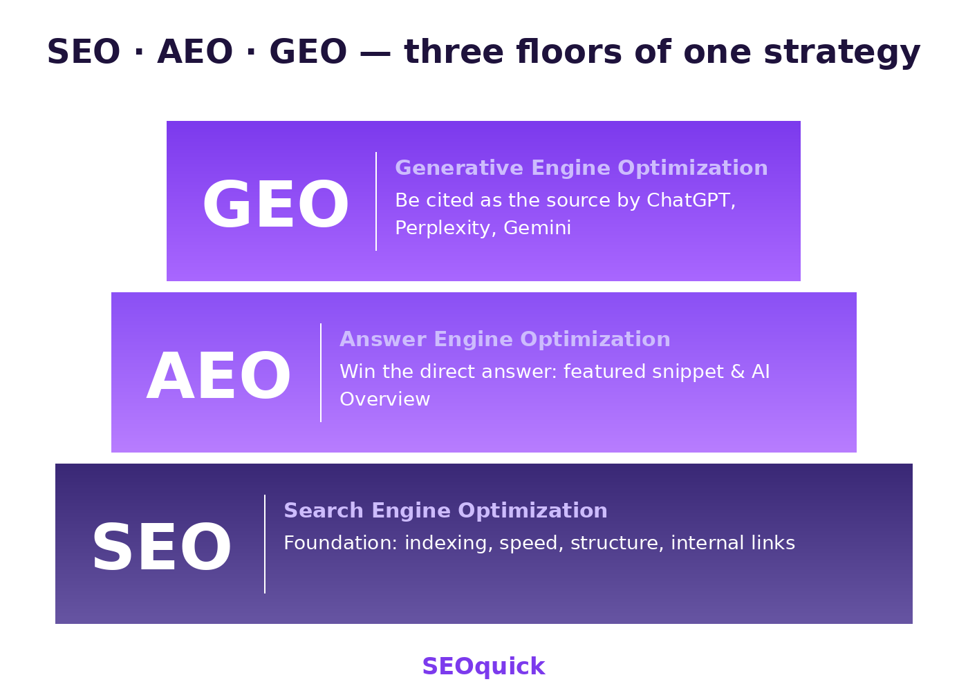 Three floors of search: SEO as the foundation, AEO as the short answer, GEO as authority and citation in AI