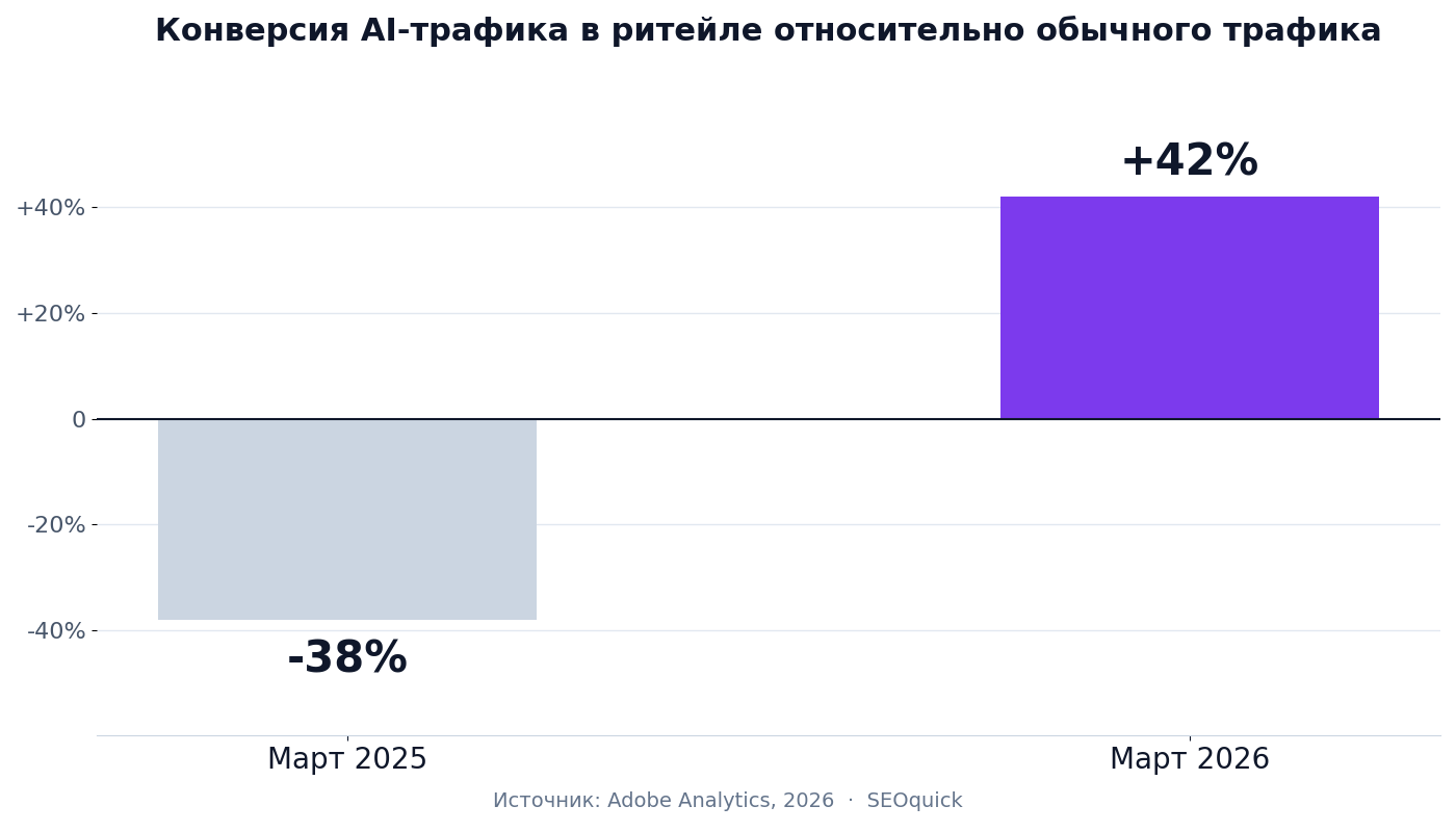 Graph: AI traffic conversion in retail — March 2025 minus 38%, March 2026 plus 42% relative to standard traffic
