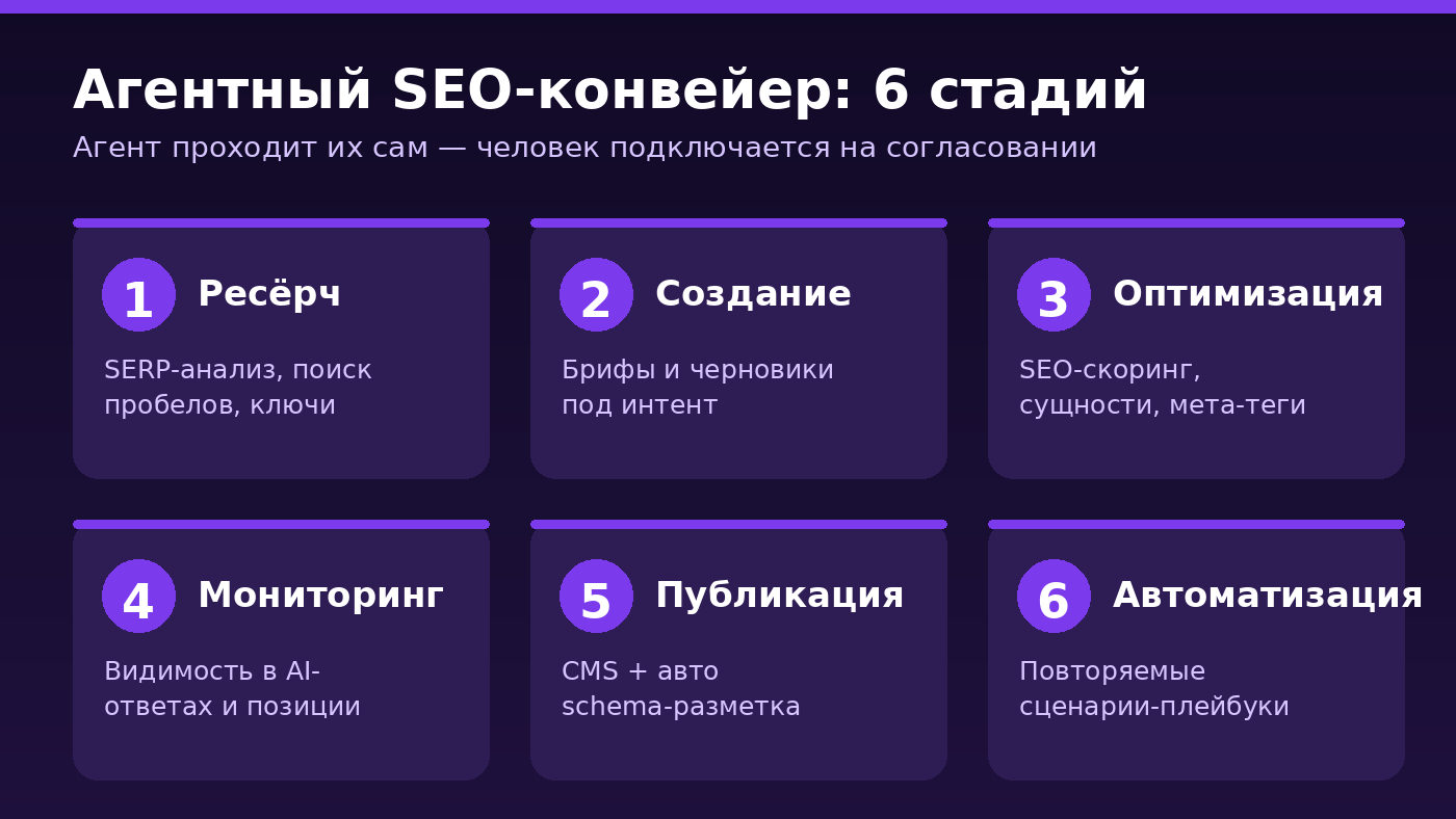 Six stages of the agentic SEO pipeline: research, creation, optimization, monitoring, publication, automation