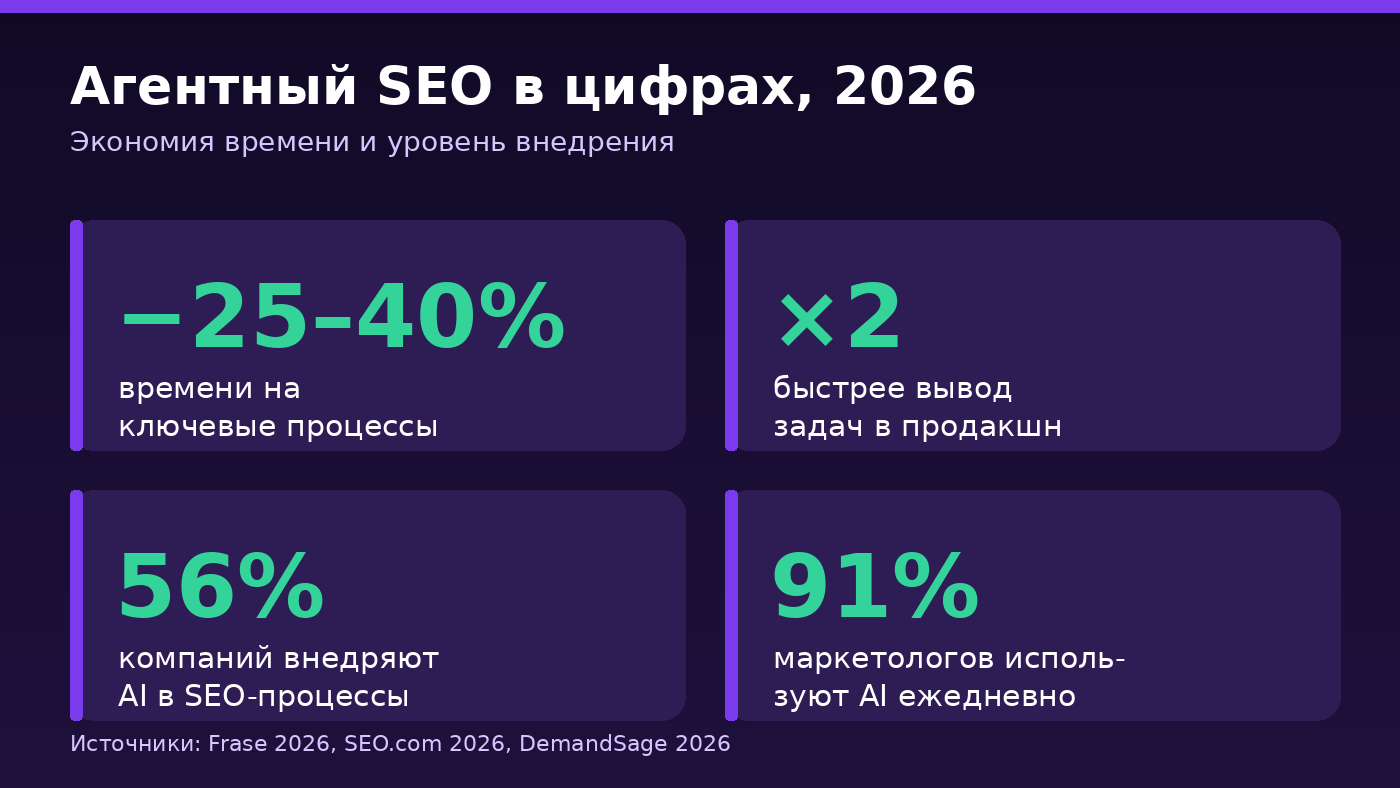Agentic SEO 2026 figures: minus 25-40% process time, x2 speed, 56% of companies, 91% of marketers