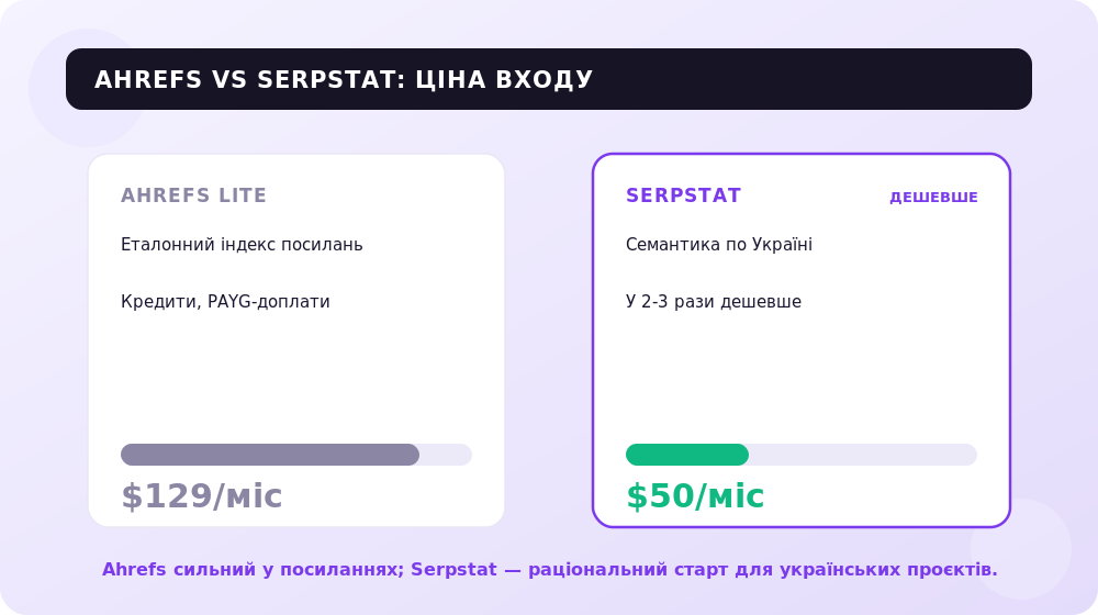 Ціна входу: Ahrefs проти бюджетного Serpstat для українських проєктів.
