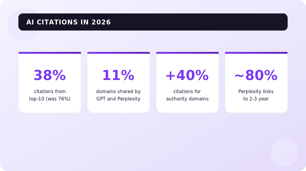 How AI Overviews and Perplexity citations shifted by 2026.