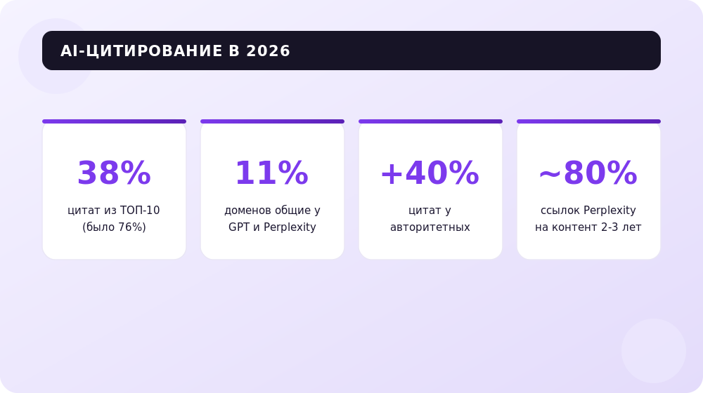 Как изменилось цитирование в AI Overviews и Perplexity к 2026.
