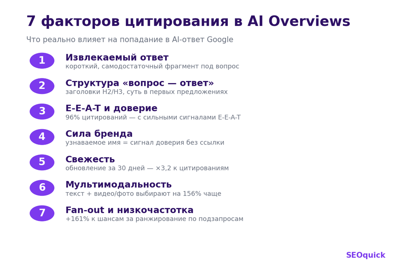 Seven citation factors in AI Overviews: extractable answer, structure, E-E-A-T, brand, freshness, multimodality, fan-out