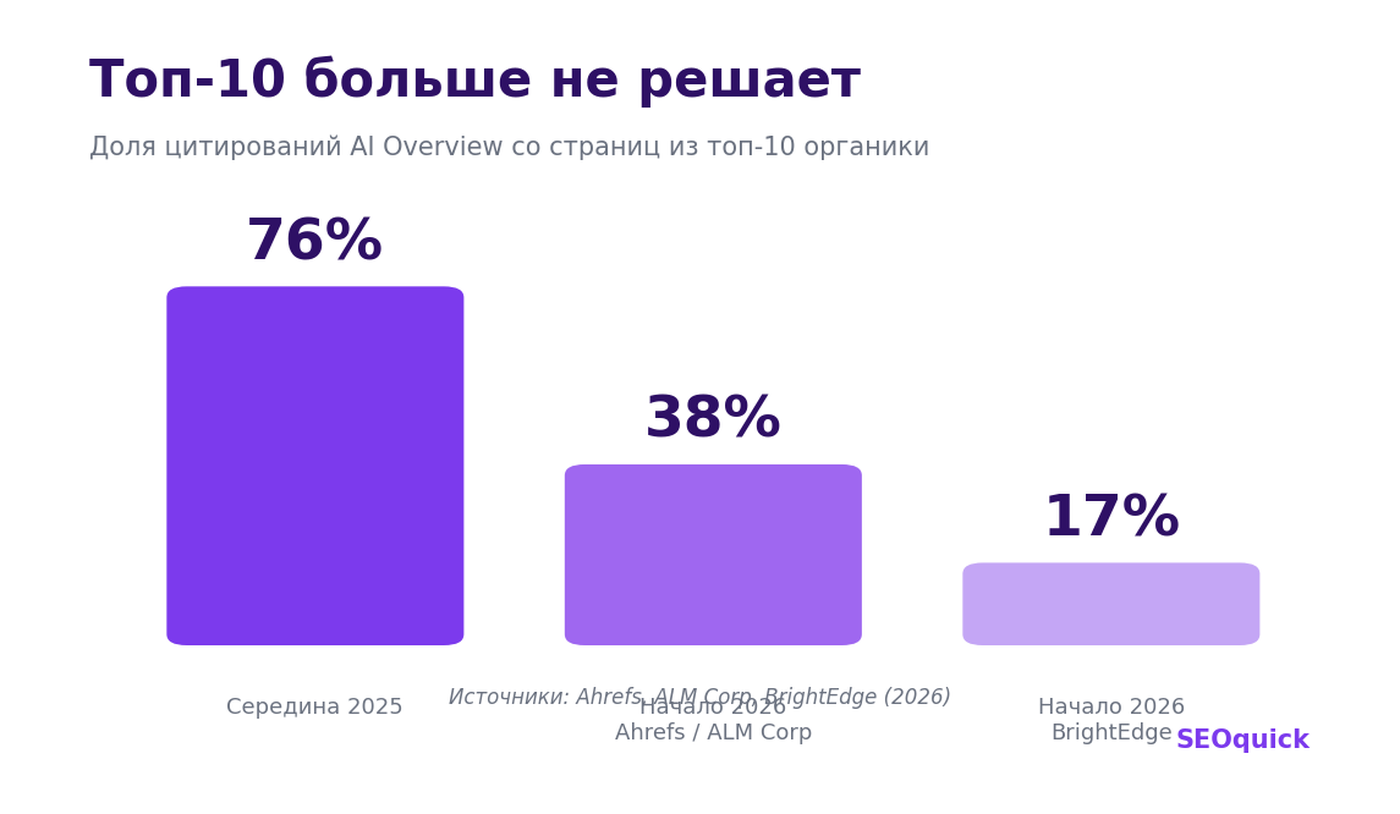 Decline in AI Overviews citation share from top 10: from 76% in mid-2025 to 17-38% in early 2026