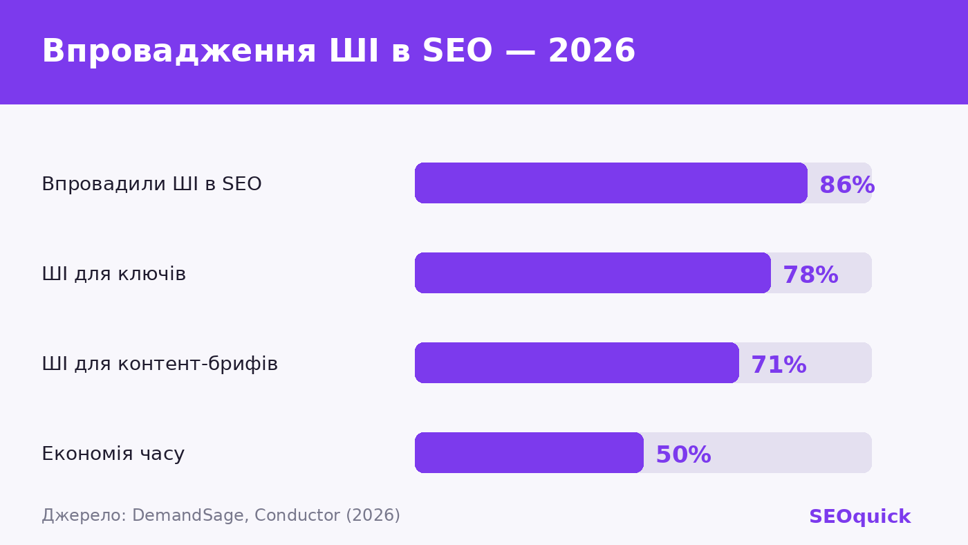 Статистика впровадження AI в SEO у 2026: 86% фахівців використовують ШІ, 78% для дослідження ключів, економія часу 40-50%
