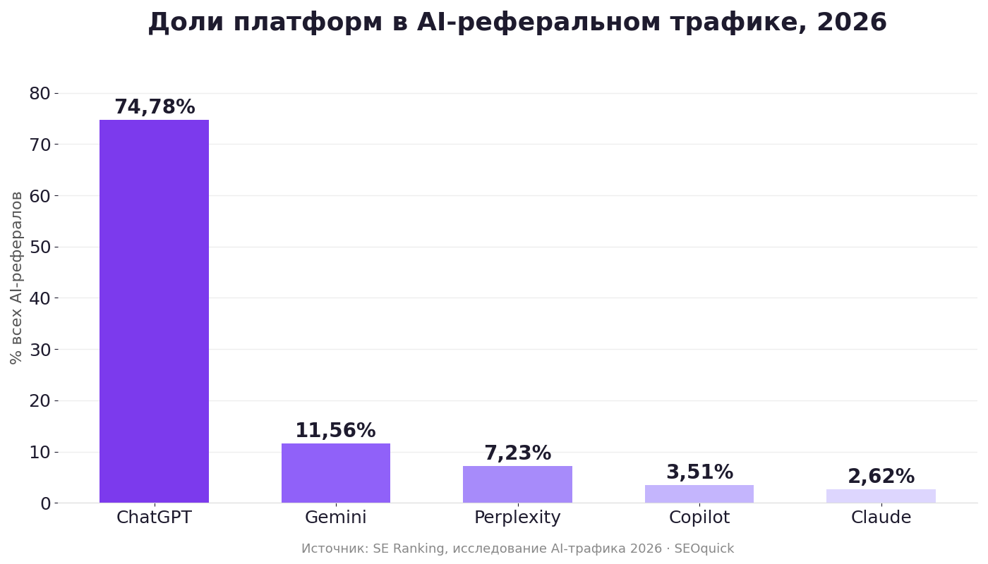 AI platform shares in referral traffic 2026: ChatGPT 74.8%, Gemini 11.6%, Perplexity 7.2%, Copilot 3.5%, Claude 2.6%