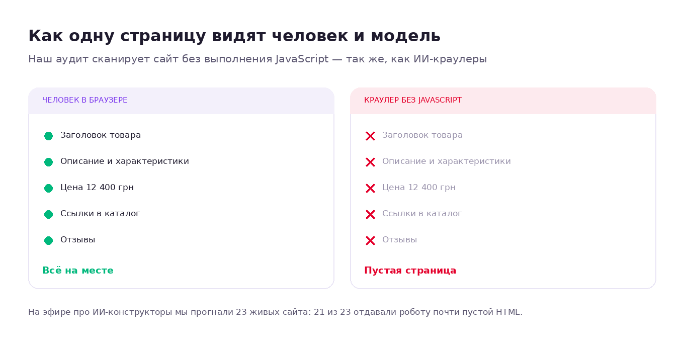 Как одну и ту же страницу видят человек в браузере и робот без JavaScript: контент, заголовки, ссылки и цены могут не доехать до исходного HTML