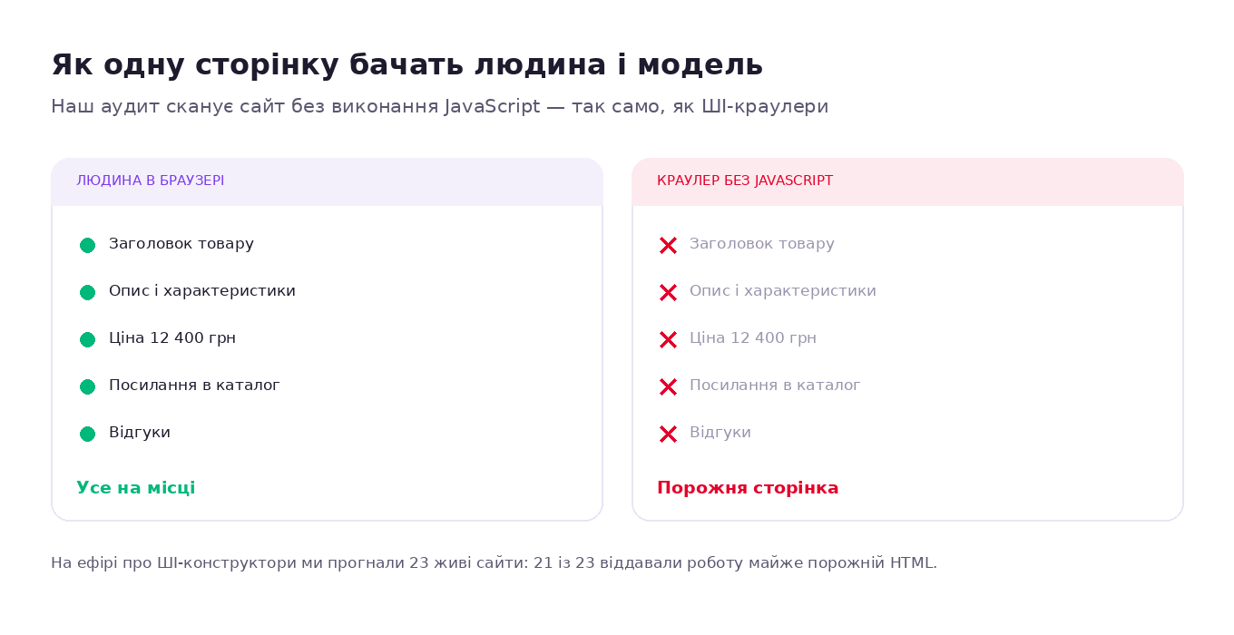 Як одну й ту саму сторінку бачать людина в браузері і робот без JavaScript: контент, заголовки, посилання і ціни можуть не доїхати до вихідного HTML