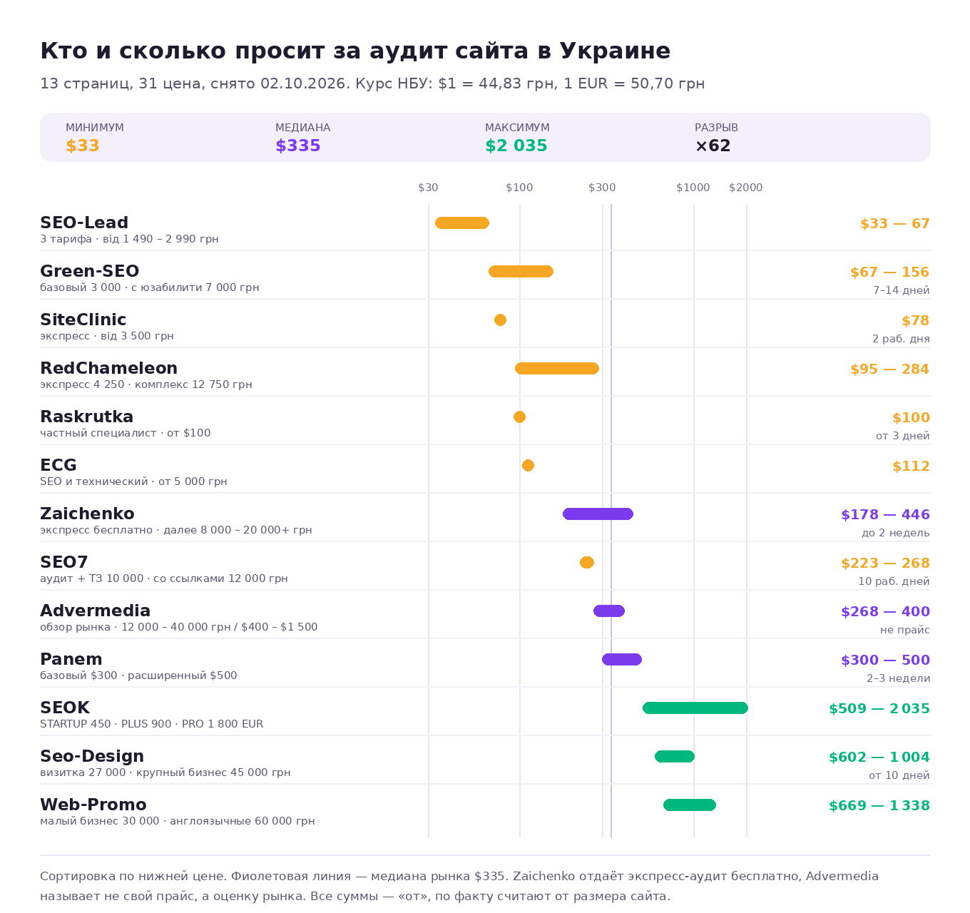 Цены на аудит сайта у 13 украинских агентств: SEO-Lead, Green-SEO, SiteClinic, RedChameleon, Raskrutka, ECG, Zaichenko, SEO7, Advermedia, Panem, SEOK, Seo-Design, Web-Promo — тарифы и диапазоны в долларах