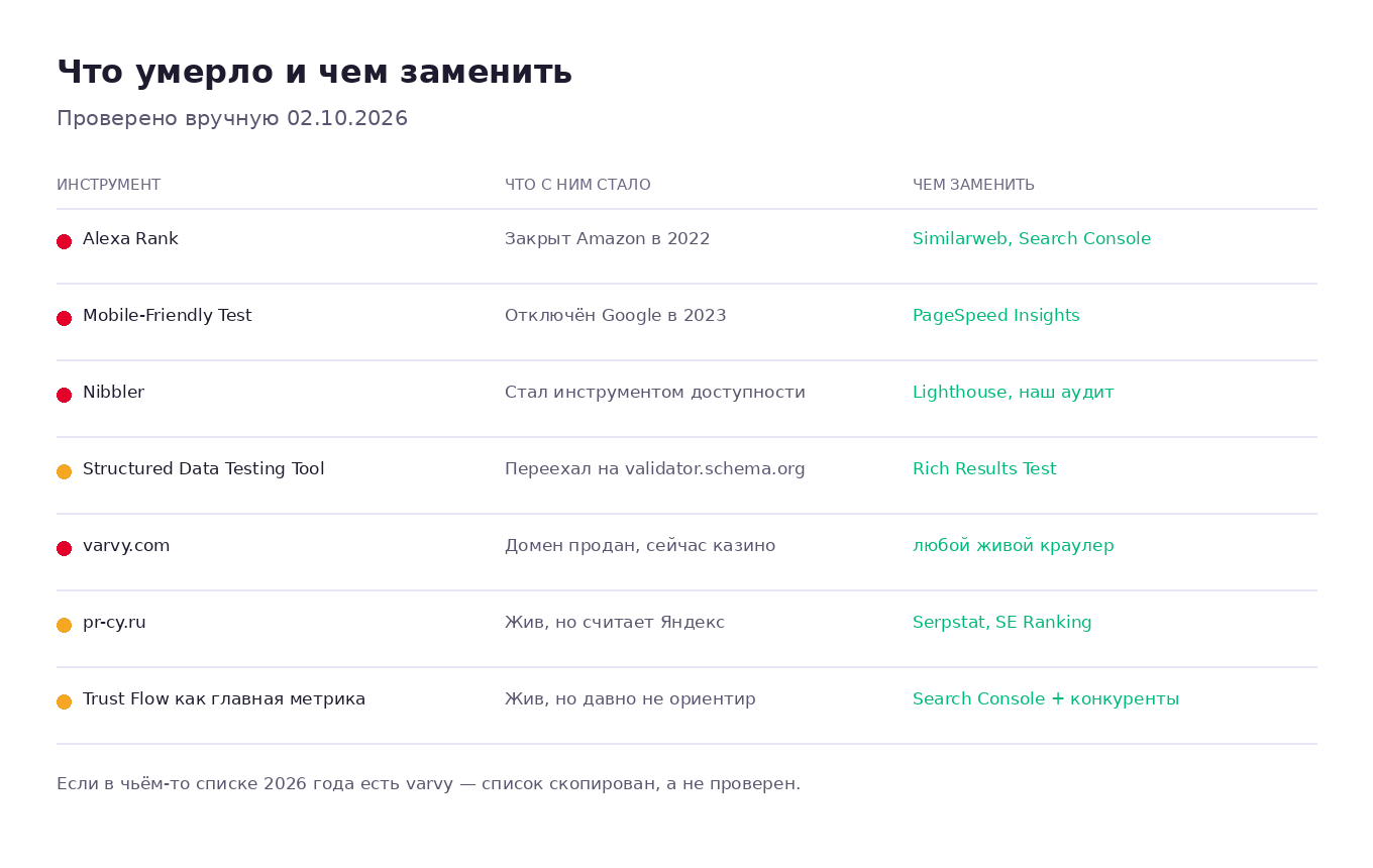 Таблица устаревших SEO-инструментов: Alexa, Mobile-Friendly Test, Nibbler, Structured Data Testing Tool, varvy, pr-cy — что с ними стало и чем заменить