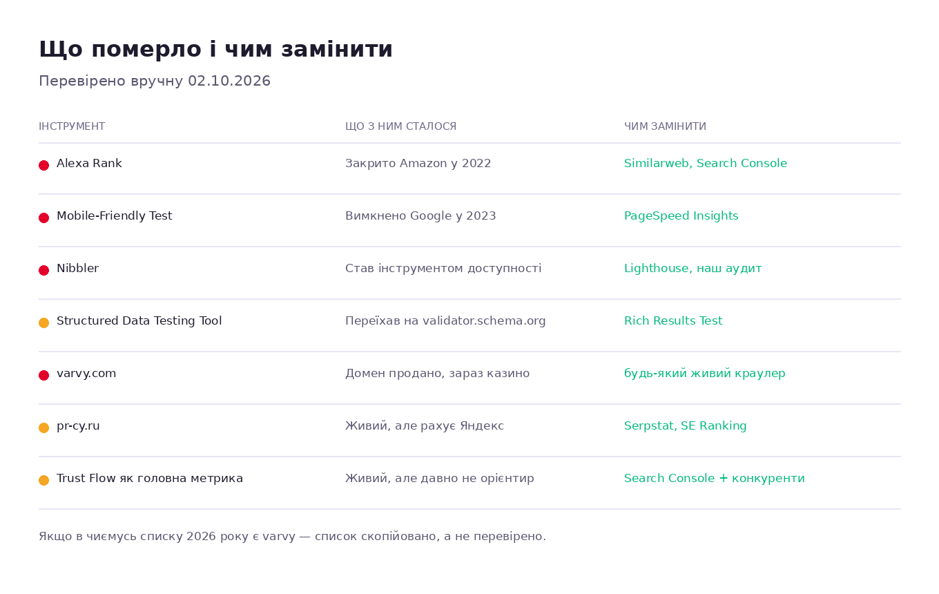 Таблиця застарілих SEO-інструментів: Alexa, Mobile-Friendly Test, Nibbler, Structured Data Testing Tool, varvy, pr-cy — що з ними стало і чим замінити