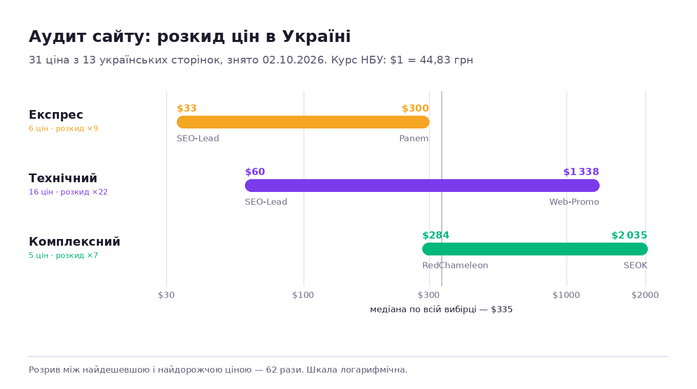 Розкид цін на аудит сайту в Україні: експрес від 33 до 300 доларів, технічний від 60 до 1338, комплексний від 284 до 2035