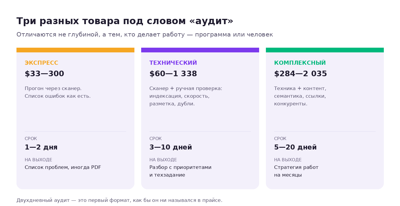 Три формата аудита сайта: экспресс, технический и комплексный — что внутри каждого, сколько занимает и что получает клиент на выходе