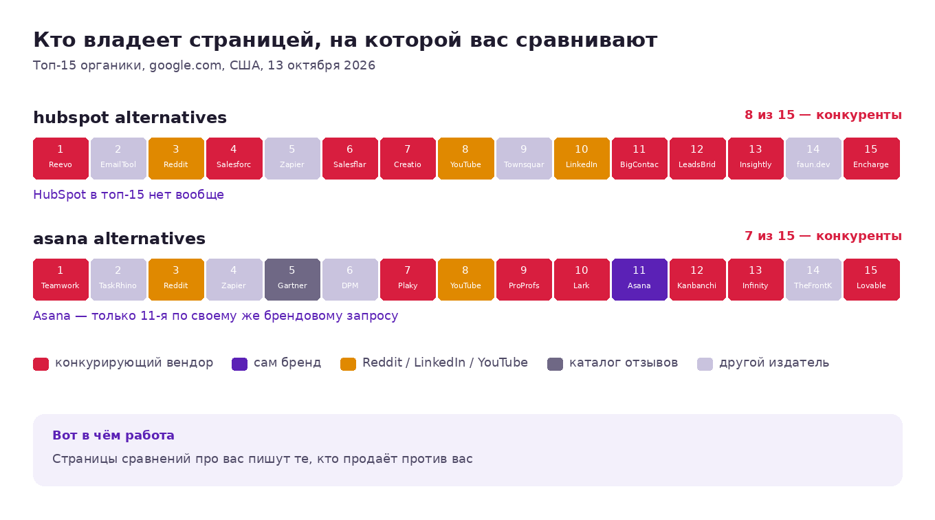 Топ-15 органических результатов по двум B2B-запросам сравнения: 8 и 7 позиций заняты конкурирующими вендорами