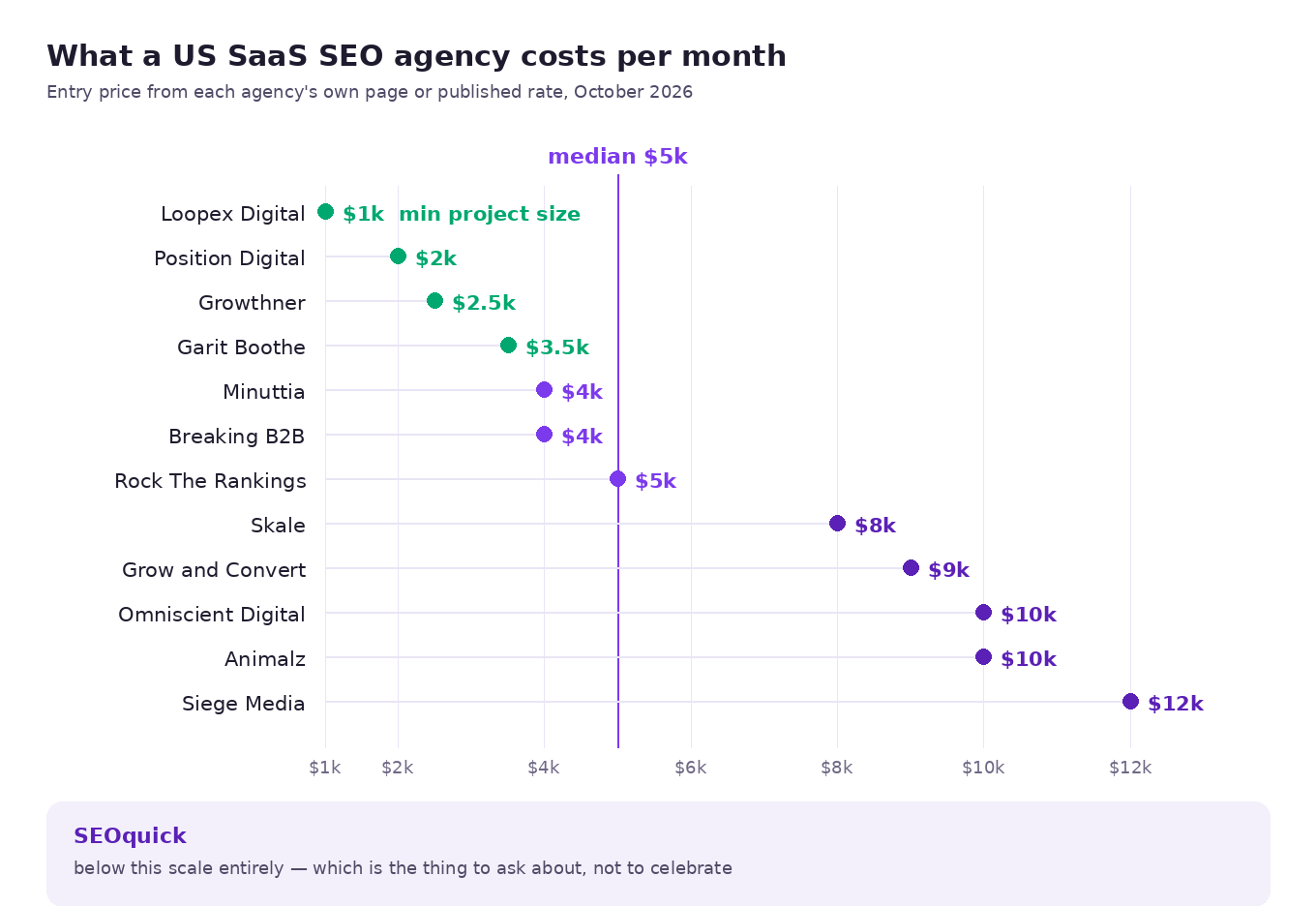 Цены входа двенадцати американских SaaS-SEO-агентств на шкале от одной тысячи до двенадцати тысяч долларов в месяц, медиана — пять тысяч