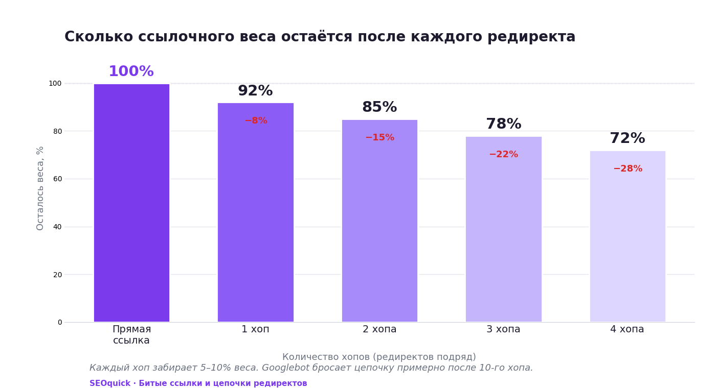 Столбчатая диаграмма: после каждого редиректа остаётся всё меньше ссылочного веса — 100% у прямой ссылки, 92% после одного хопа, 85% после двух, 78% после трёх, 72% после четырёх
