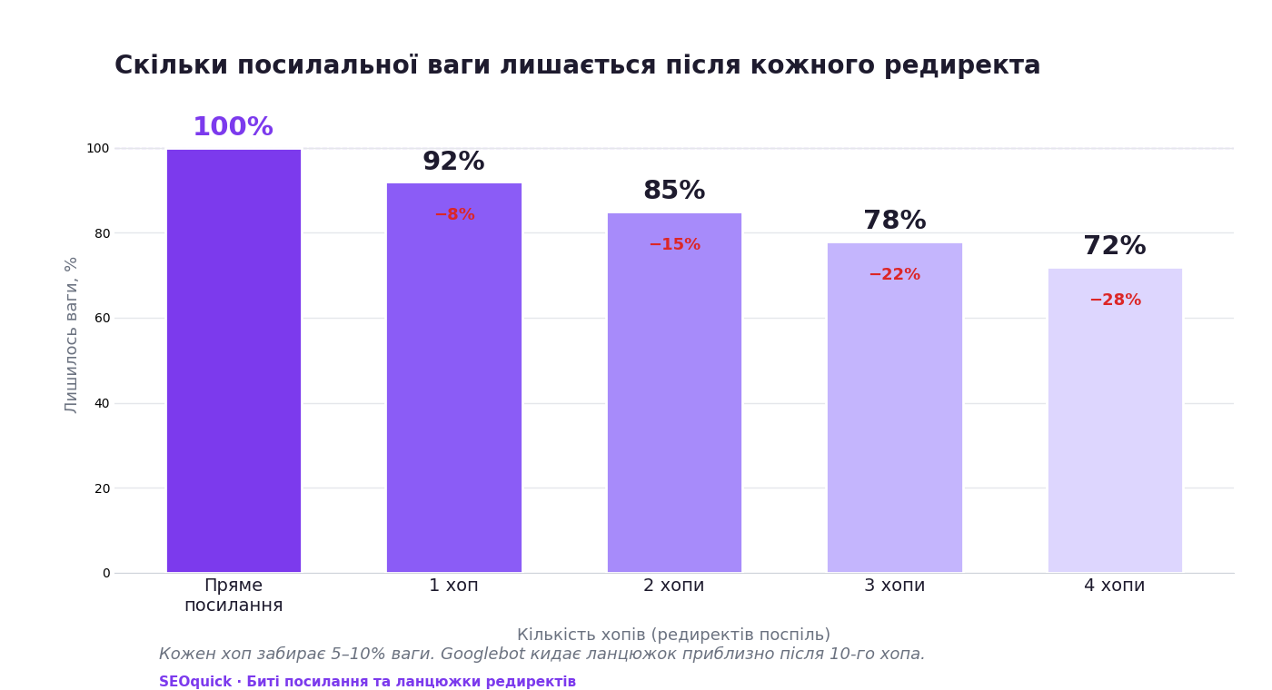 Стовпчаста діаграма: після кожного редиректа лишається все менше посилальної ваги — 100% у прямого посилання, 92% після одного хопа, 85% після двох, 78% після трьох, 72% після чотирьох