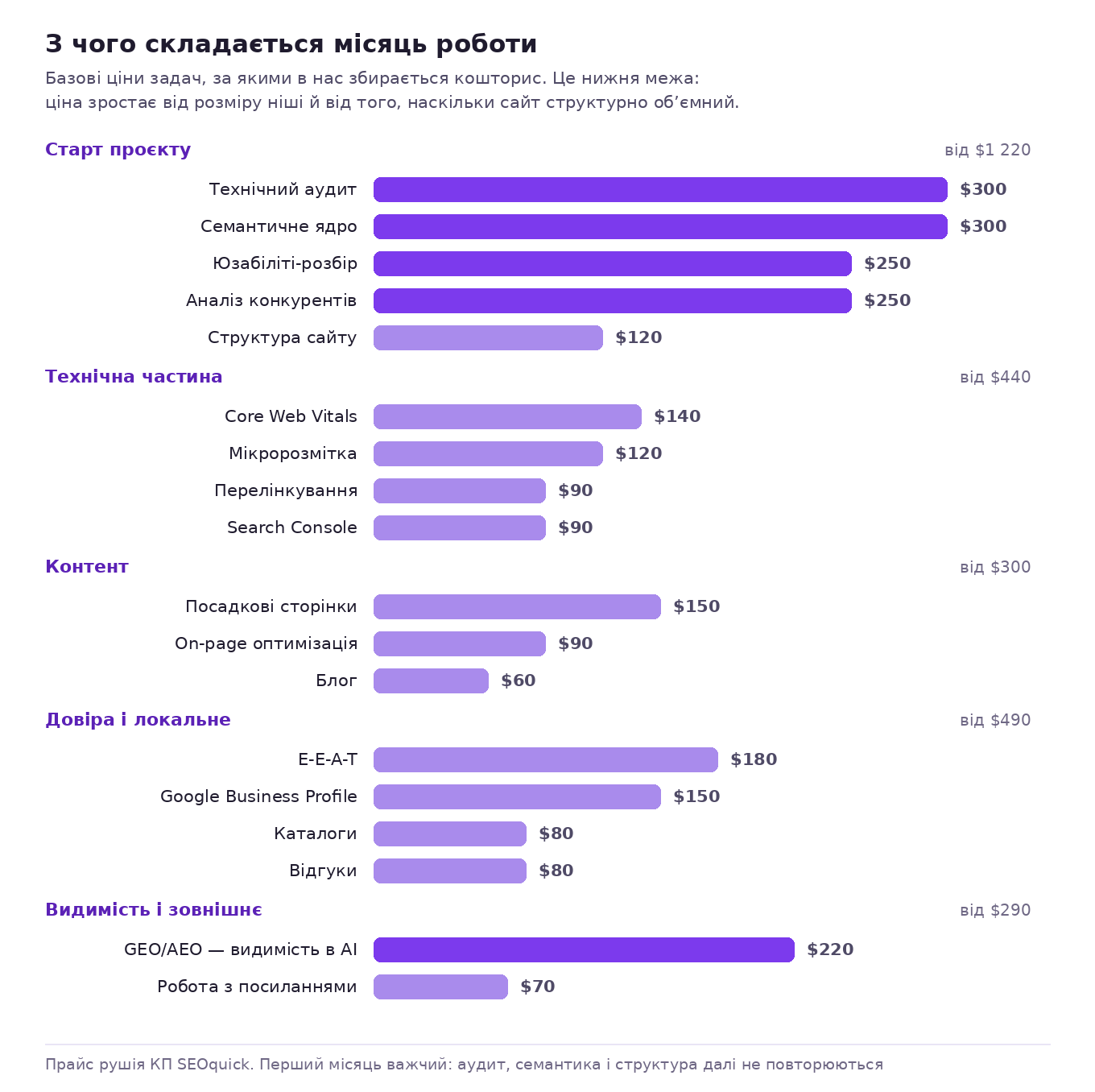 З чого складається місяць SEO: старт проєкту, технічна частина, контент, довіра, видимість в AI та зовнішнє — з цінами задач