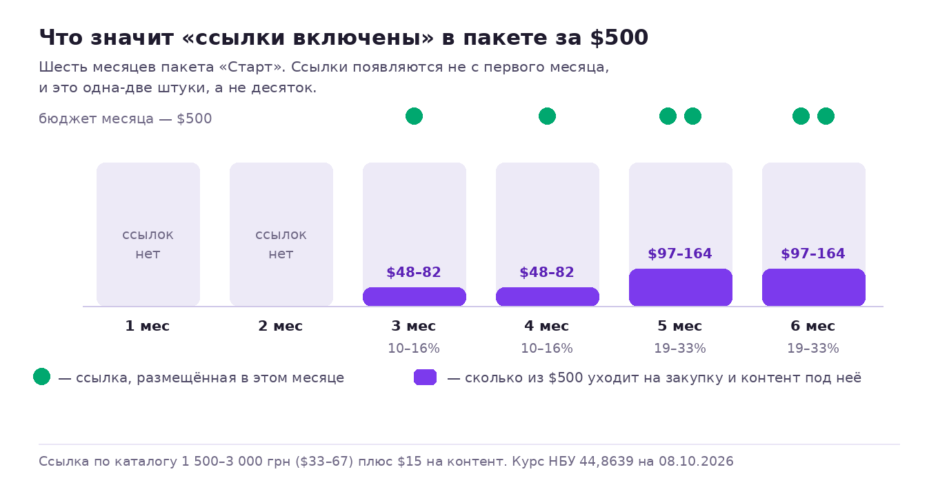 Что означает фраза ссылки включены в пакет: первые месяцы ссылок нет, затем одна-две в месяц, это от десятой части до трети бюджета