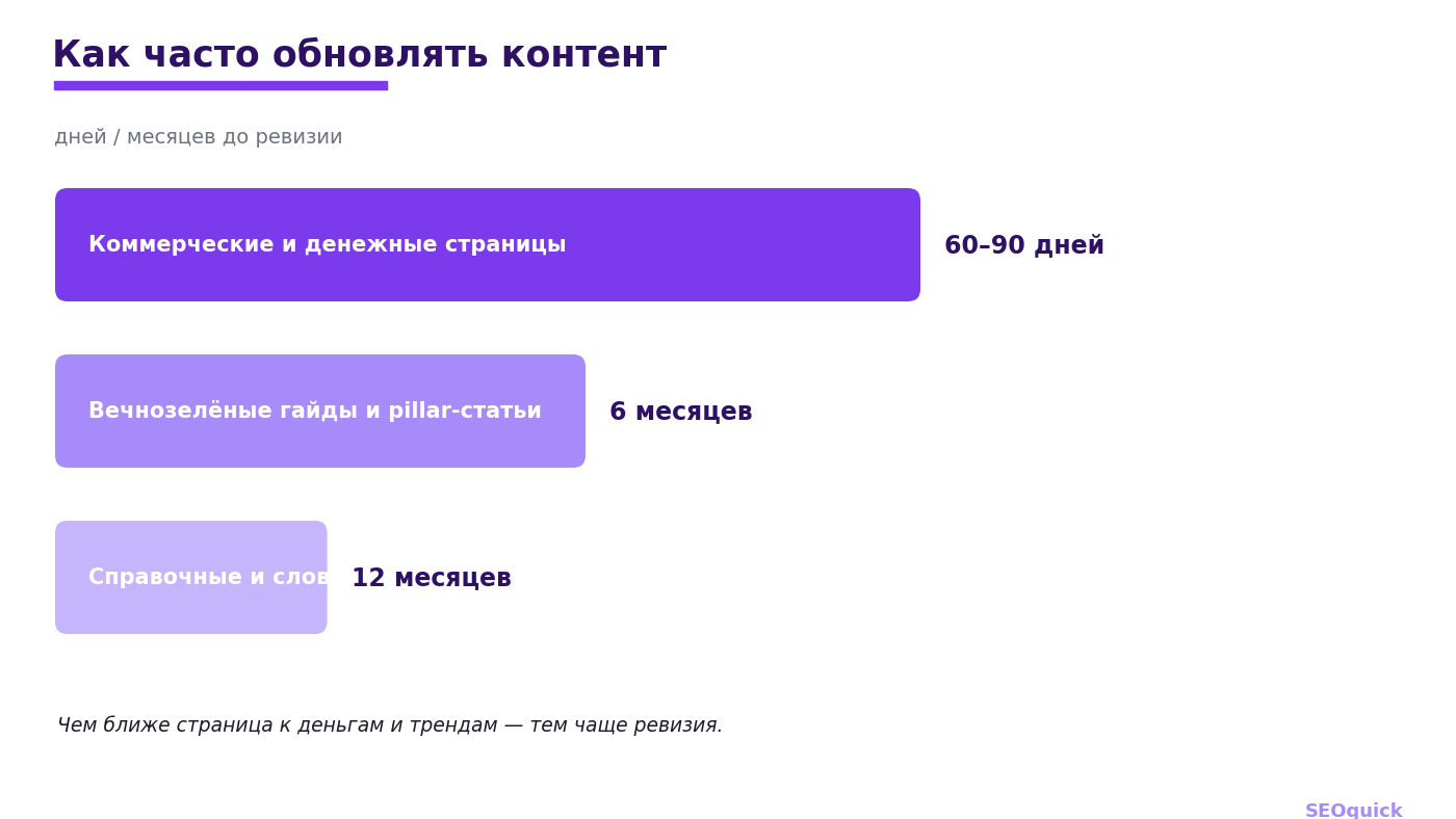 Content update frequency: commercial pages 60-90 days, evergreen guides 6 months, reference pages 12 months