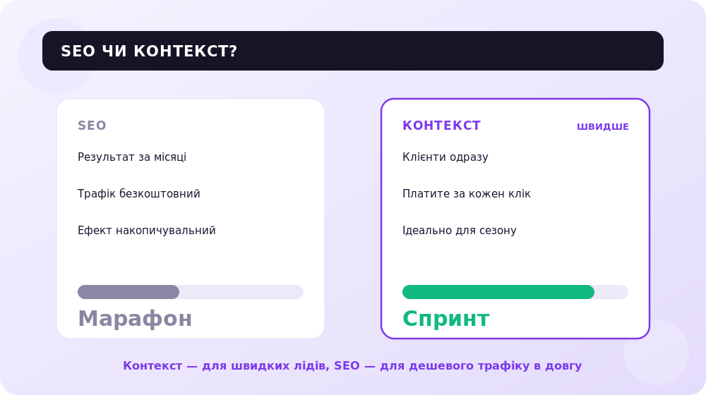 Контекст дає швидкі ліди, SEO — безкоштовний трафік у довгу.