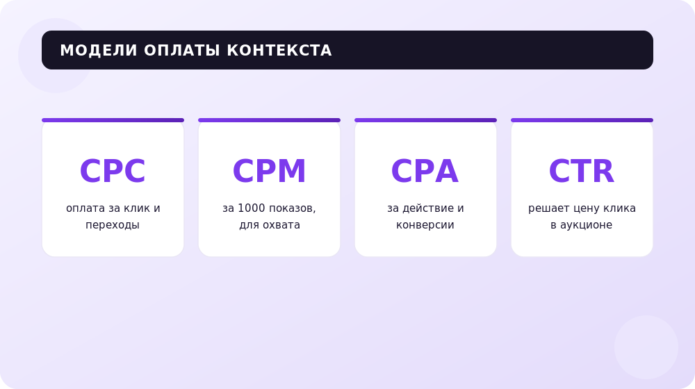 Три модели оплаты контекстной рекламы под разные цели.