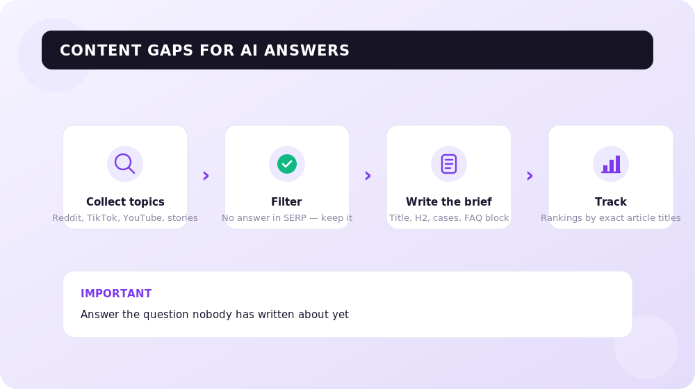 How to find topics that search and AI haven't answered yet.