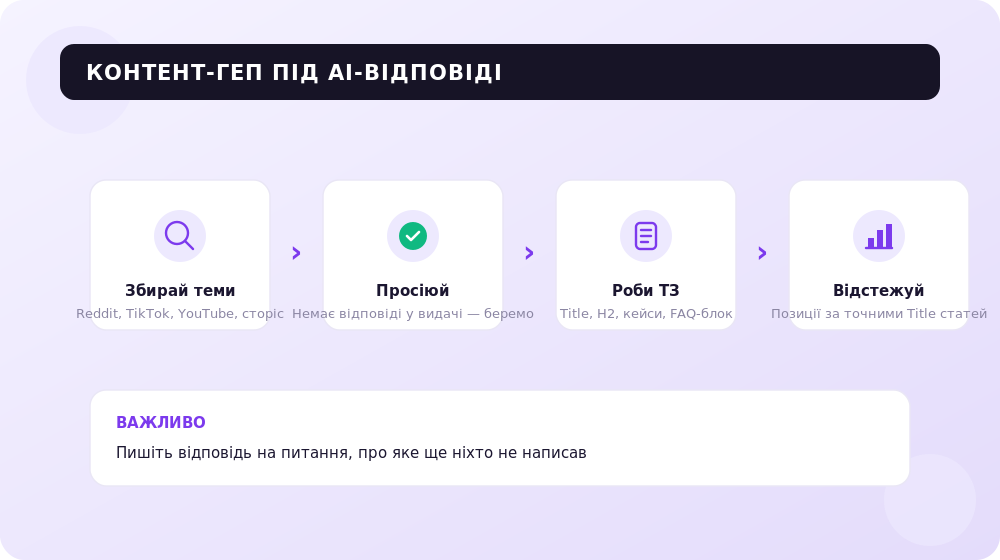 Як знаходити теми, на які ще немає відповіді у видачі та AI.