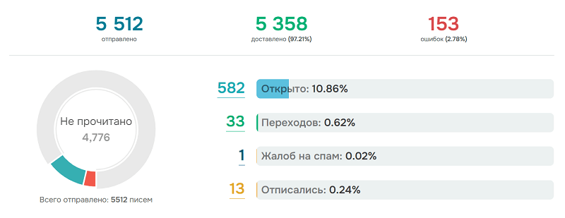 negativnye-pokazateli-rassylki.png
