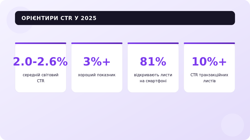 Орієнтири CTR в email-маркетингу за даними 2025 року.