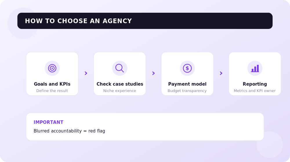 How to choose a digital agency: goals, case studies, payment, reporting