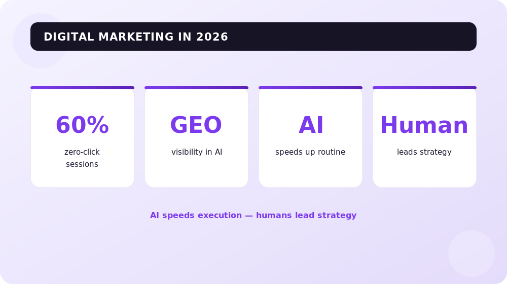 Digital marketing 2026: 60% zero-click sessions, GEO growth, role of AI