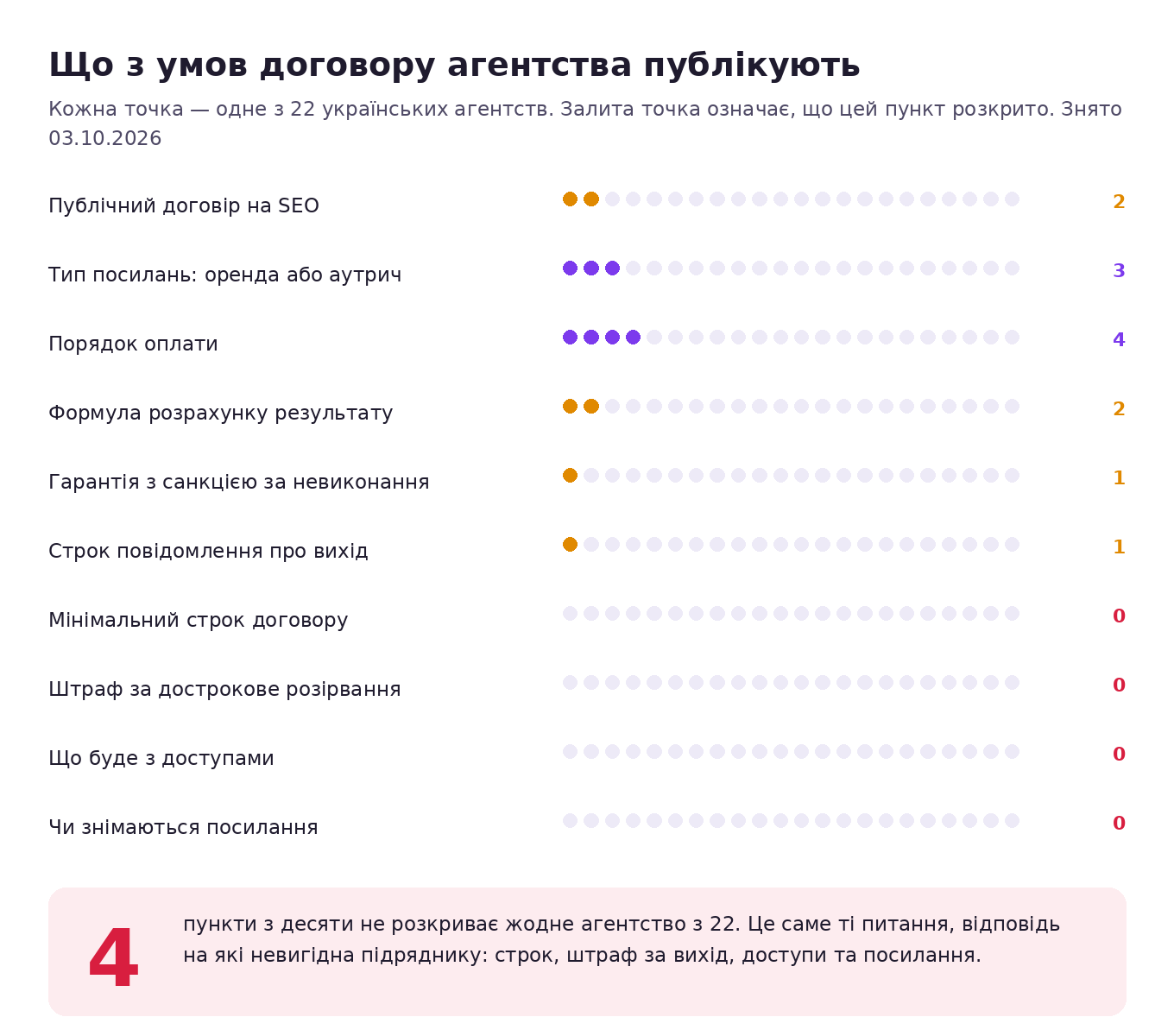 Скільки з 22 українських SEO-агентств розкривають умови договору: публічна оферта 2 з 22, мінімальний строк 0, строк повідомлення про розірвання 1, доля доступів і посилань 0