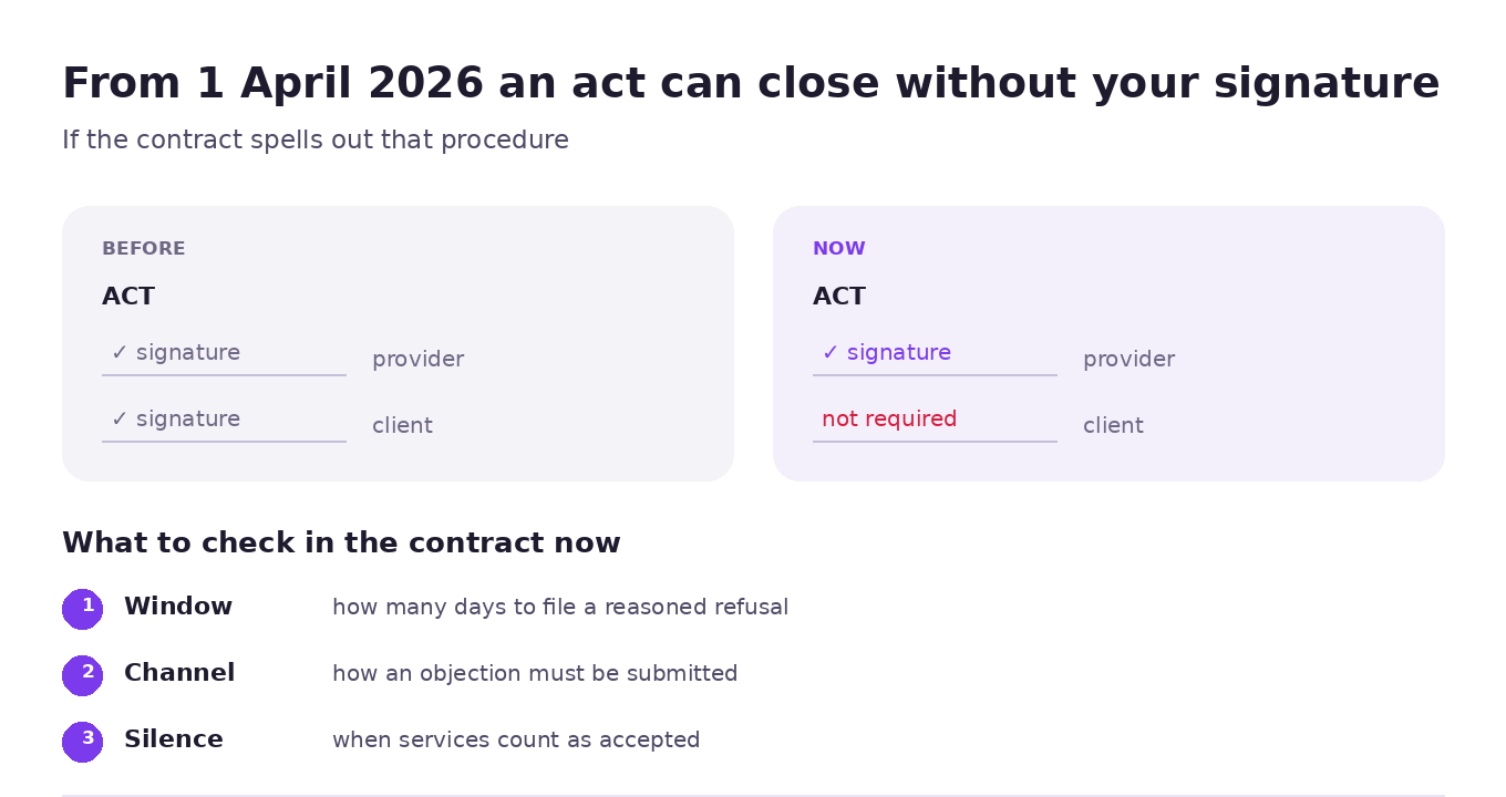 What changed in the rules for signing acceptance acts from 1 April 2026: the contractor may draw up an act unilaterally if the procedure is set out in the contract