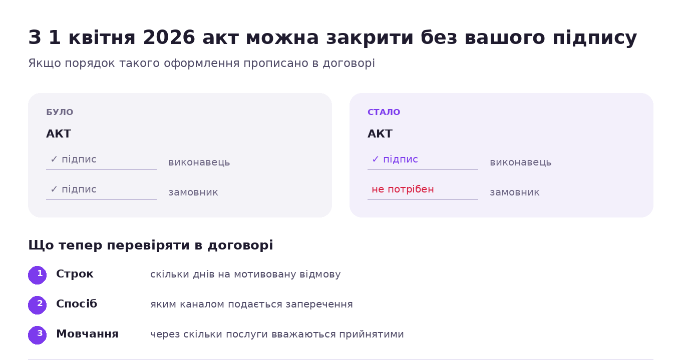 Що змінилося в правилах підписання актів з 1 квітня 2026 року: виконавець може скласти акт в односторонньому порядку, якщо порядок прописаний у договорі