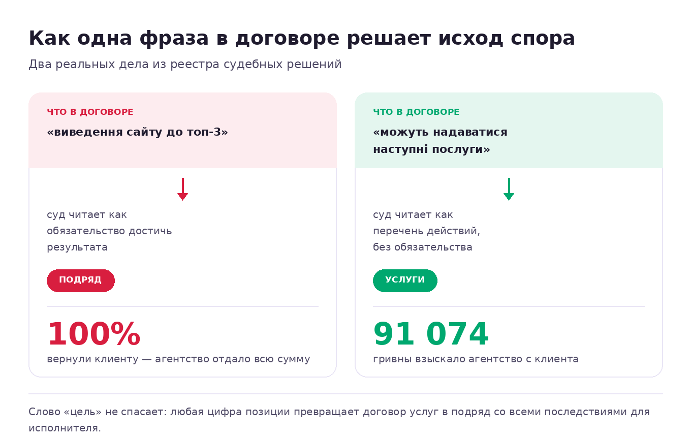 Как формулировка о позициях в договоре работает в суде: обещание топ-3 как цели превращает договор в подряд, а перечень возможных услуг оставляет его договором услуг