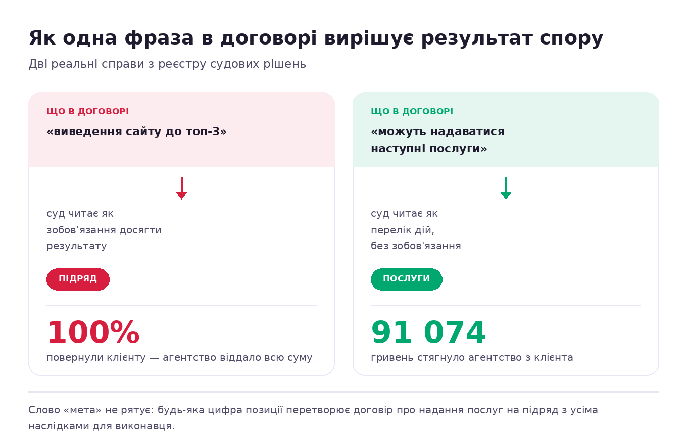 Як формулювання про позиції в договорі працює в суді: обіцянка топ-3 як цілі перетворює договір на підряд, а перелік можливих послуг залишає його договором послуг