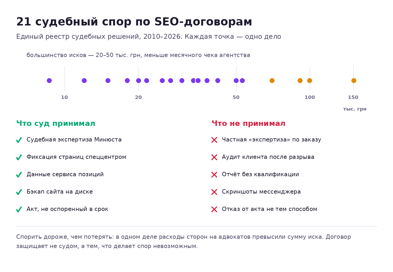 Разбор 21 судебного спора по SEO-договорам в Украине: из-за чего судились, суммы исков и какие формулировки договора решали исход
