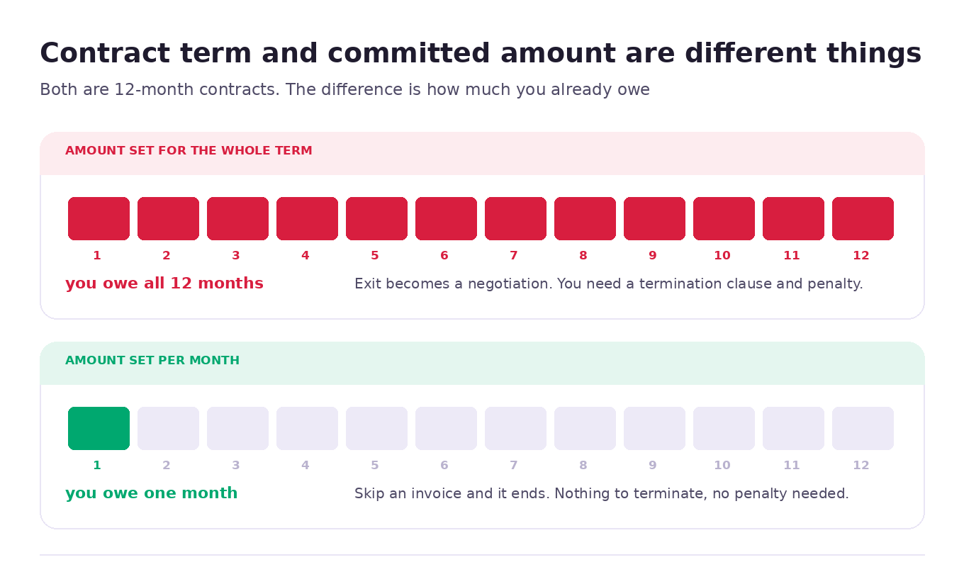 Two contract designs: a fixed-term obligation with the amount for the whole period versus a framework with the amount for the coming month only