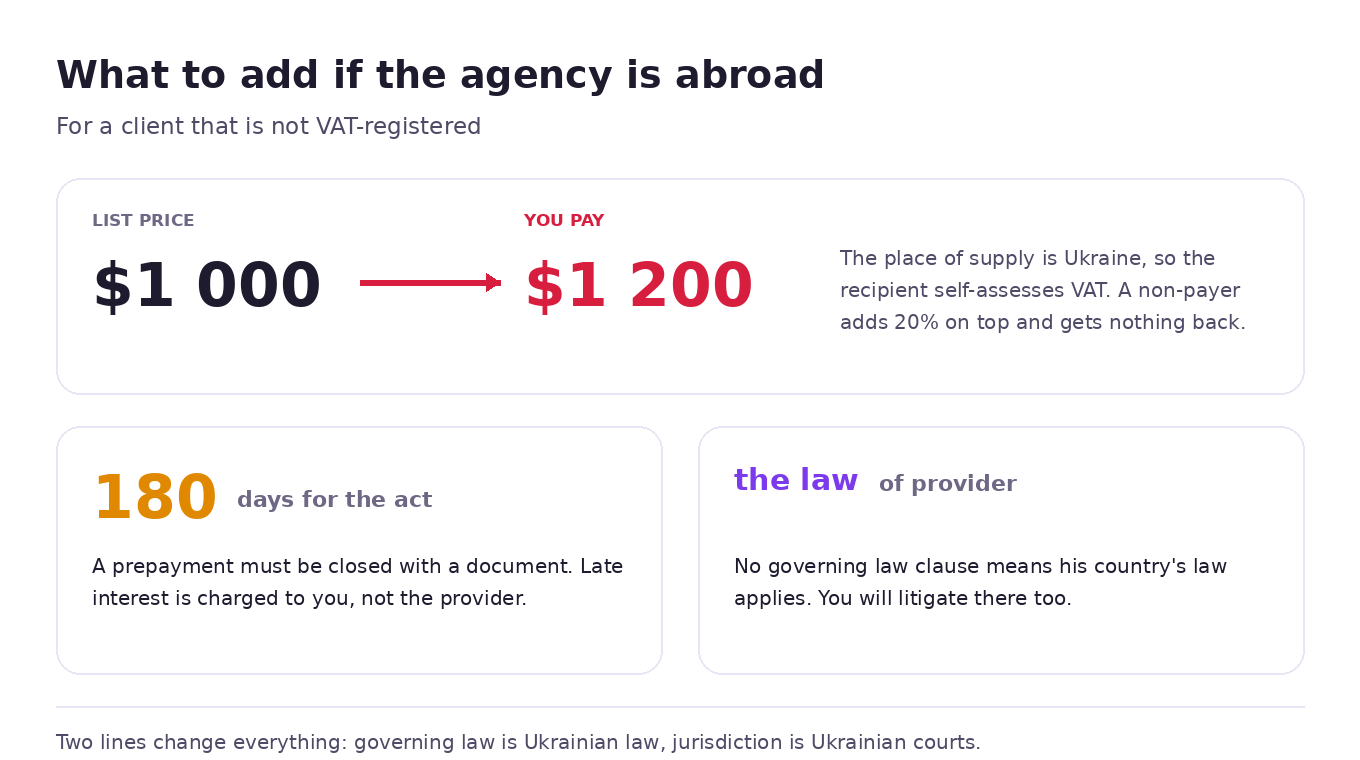 What gets added when you work with a foreign SEO contractor: VAT on top of the price list, 180 days to close the operation, the contractor's law governing the contract