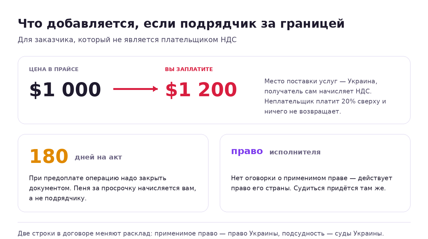 Что добавляется при работе с иностранным SEO-подрядчиком: НДС сверху прайса, 180 дней на акт, применимое право исполнителя