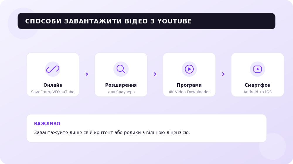 Чотири робочі способи завантажити відео з YouTube.