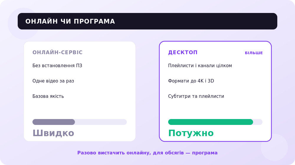 Онлайн-сервіси проти десктопних застосунків для завантаження.