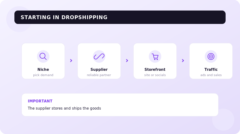 Four steps to a fast dropshipping start without your own warehouse.